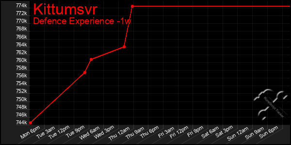 Last 7 Days Graph of Kittumsvr