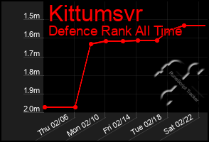 Total Graph of Kittumsvr