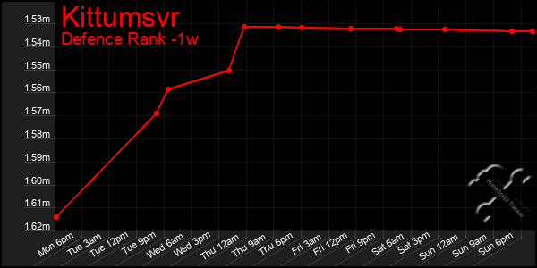 Last 7 Days Graph of Kittumsvr