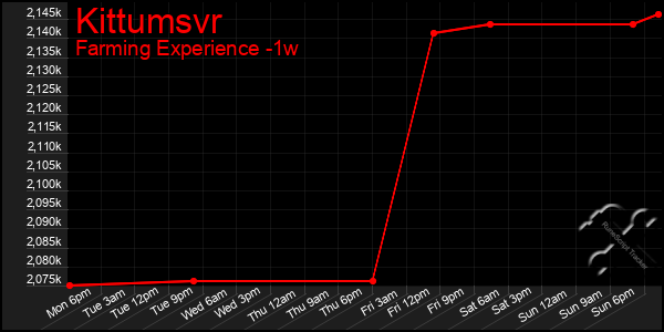 Last 7 Days Graph of Kittumsvr