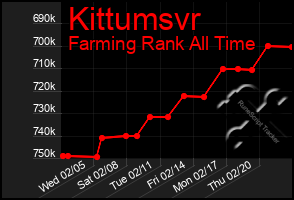 Total Graph of Kittumsvr