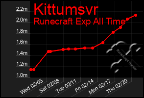 Total Graph of Kittumsvr