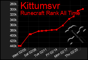 Total Graph of Kittumsvr