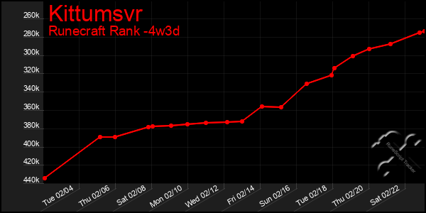 Last 31 Days Graph of Kittumsvr