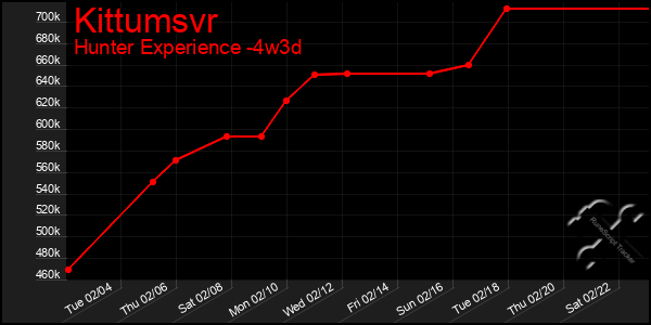 Last 31 Days Graph of Kittumsvr