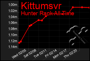 Total Graph of Kittumsvr