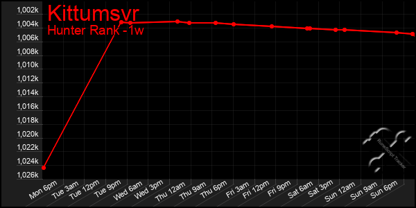 Last 7 Days Graph of Kittumsvr