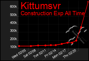 Total Graph of Kittumsvr