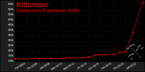 Last 31 Days Graph of Kittumsvr