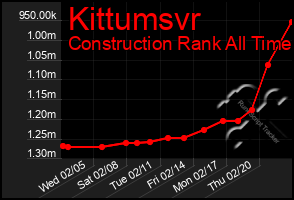 Total Graph of Kittumsvr