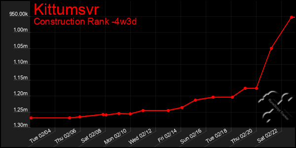 Last 31 Days Graph of Kittumsvr