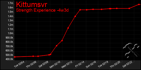 Last 31 Days Graph of Kittumsvr