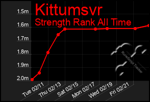 Total Graph of Kittumsvr