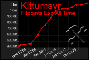 Total Graph of Kittumsvr