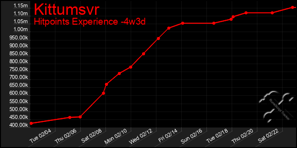 Last 31 Days Graph of Kittumsvr