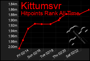 Total Graph of Kittumsvr