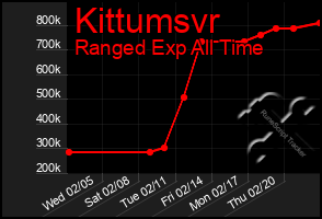 Total Graph of Kittumsvr