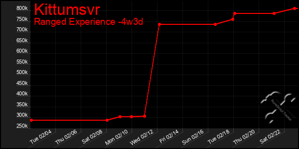 Last 31 Days Graph of Kittumsvr