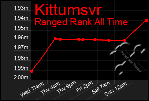 Total Graph of Kittumsvr