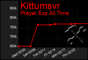 Total Graph of Kittumsvr