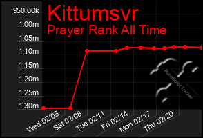 Total Graph of Kittumsvr