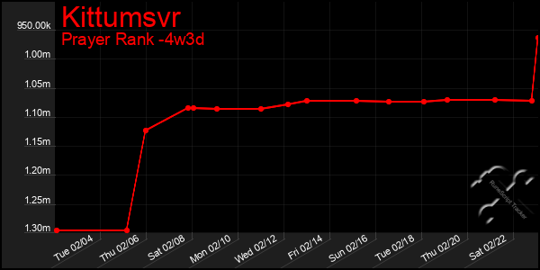 Last 31 Days Graph of Kittumsvr