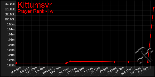 Last 7 Days Graph of Kittumsvr