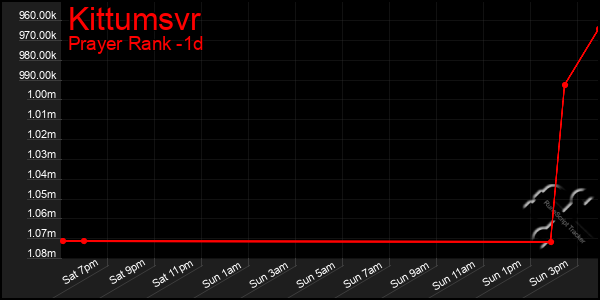 Last 24 Hours Graph of Kittumsvr