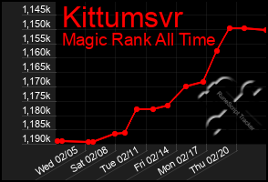 Total Graph of Kittumsvr