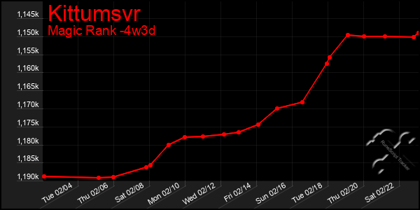 Last 31 Days Graph of Kittumsvr