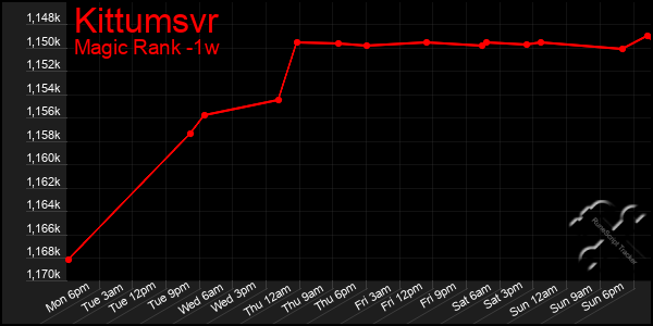 Last 7 Days Graph of Kittumsvr