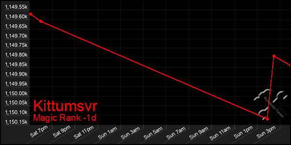 Last 24 Hours Graph of Kittumsvr