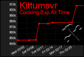 Total Graph of Kittumsvr