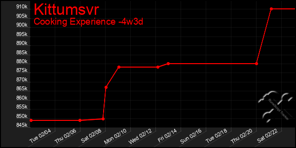 Last 31 Days Graph of Kittumsvr