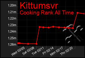 Total Graph of Kittumsvr