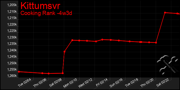 Last 31 Days Graph of Kittumsvr