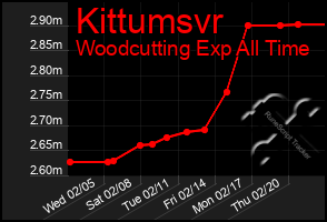 Total Graph of Kittumsvr