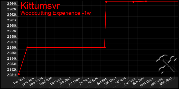 Last 7 Days Graph of Kittumsvr