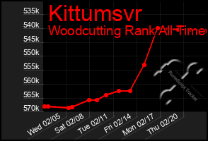 Total Graph of Kittumsvr