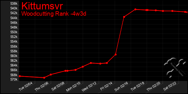 Last 31 Days Graph of Kittumsvr