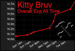 Total Graph of Kitty Bruv