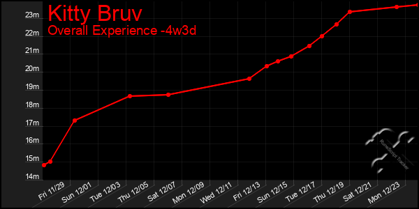 Last 31 Days Graph of Kitty Bruv