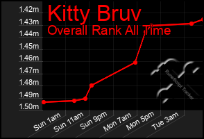 Total Graph of Kitty Bruv