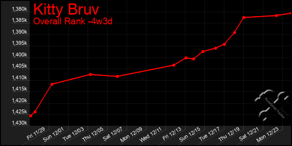 Last 31 Days Graph of Kitty Bruv