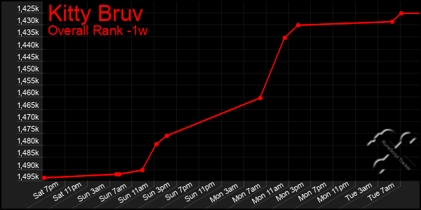 1 Week Graph of Kitty Bruv