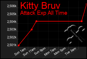 Total Graph of Kitty Bruv