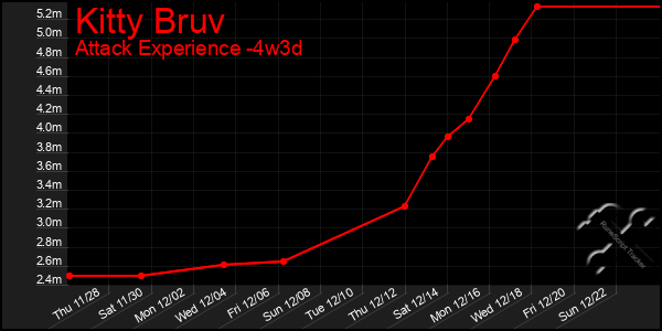 Last 31 Days Graph of Kitty Bruv