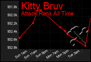 Total Graph of Kitty Bruv