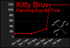 Total Graph of Kitty Bruv