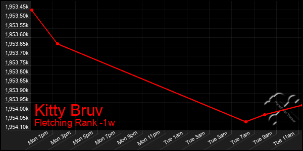 Last 7 Days Graph of Kitty Bruv